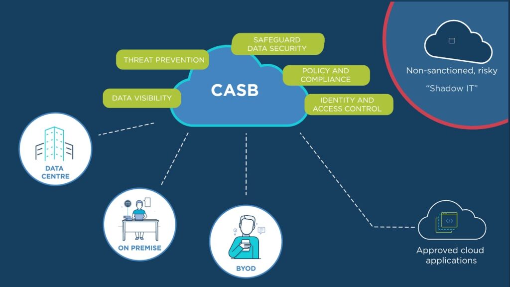 cloud-access-security-brokers-guide